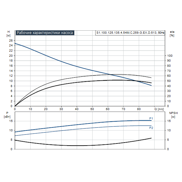 Погружной канализационный насос Grundfos S1.100.125.135.4.54M.C.259.G.EX.D.513 артикул 96781717 – график рабочих характеристик