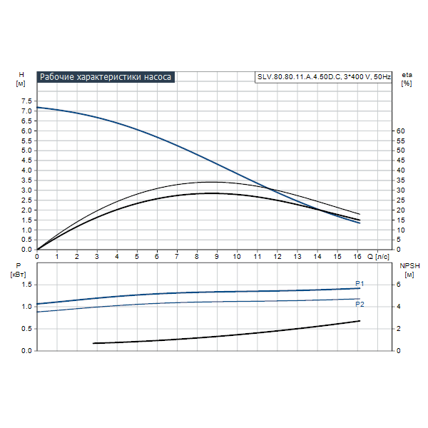 Погружной канализационный насос Grundfos SLV.80.80.11.A.4.50D.C артикул 98626185 – график рабочих характеристик